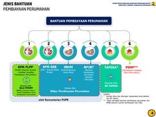 KEMENTERIAN PEKERJAAN UMUMDAN PERUMAHAN RAKYAT
DIREKTORAT JENDERAL PEMBIAYAAN PERUMAHANJENIS BANTUAN
PEMBIAYAAN PERUMAHAN
4
1 2 3 4 5 6
KPR-FLPP
(Kredit Pinjaman Rumah
– Fasilitas Likuiditas
Pembiayaan Perumahan)
KPR-SSB
(KPR – Subsidi Selisih
Bunga)
SBUM
(Subsidi Bantuan
Uang Muka)
BP2BT
(Bantuan
Pembiayaan
Perumahan
Berbasis
Tabungan)
TAPERA*
BLU-PPDPP
(Badan Layanan Umum –
Pusat Pengelolaan Dana
Pembiayaan Perumahan)
Ditjen Pembiayaan Perumahan
BP-TAPERADikelola Oleh
Dikelola Oleh
Dikelola Oleh
PSMP**
(Pembiayaan Swadaya
Mikro Perumahan)
BANTUAN PEMBIAYAAN PERUMAHAN
4oleh Kementerian PUPR
Catatan:
* Sumber dana dari tabungan masyarakat yang dikelola
dari BP Tapera.
** Tidak mendapat bantuan pembiayaan perumahan dari
APBN (seluruh sumber pembiayaan dari LKB).
 