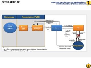 Pusat
Pengelolaan Dana
Pembiayaan
Perumahan
Bank Pelaksana
Akad KPR-FLPP
• Mengangsur
KPR FLPP
5%
• Tenor 20
Tahun
Kementerian PUPR
Dana
FLPP
Kemenkeu
Pengembalian
FLPP
Penyaluran
FLPP
Pencairan Dana untuk
Pembayaran Rumah
MBR
Menerima
Rumah
Keterangan:
* BA 999.03 = BA Bendahara Umum Negara (BUN) Pengelolaan Investasi Pemerintah
FLPP = Fasilitas Likuiditas Pembiayaan Perumahan
Alokasi
dari BA.
999.03*
Pengajuan FLPP
Membeli
Rumah
Pengembang
Menyerahkan
Rumah
Pengembang
Membangun
dan Menjual
Rumah
Pengembang
KEMENTERIAN PEKERJAAN UMUM DAN PERUMAHAN RAKYAT
DIREKTORAT JENDERAL PEMBIAYAAN PERUMAHAN
SKEMA KPR FLPP
6
 