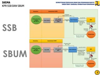 Pencairan Dana untuk
Pembayaran Rumah
Pencairan Dana untuk
Pembayaran Rumah
SSB
SBUM
KEMENTERIAN PEKERJAAN UMUM DAN PERUMAHAN RAKYAT
DIREKTORAT JENDERAL PEMBIAYAAN PERUMAHAN
SKEMA
KPR SSB DAN SBUM
7
 