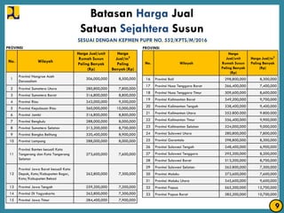 No. Wilayah
Harga Jual/unit
Rumah Susun
Paling Banyak
(Rp)
Harga
Jual/m2
Paling
Banyak (Rp)
1
Provinsi Nangroe Aceh
Darussalam
306,000,000 8,500,000
2 Provinsi Sumatera Utara 280,800,000 7,800,000
3 Provinsi Sumatera Barat 316,800,000 8,800,000
4 Provinsi Riau 342,000,000 9,500,000
5 Provinsi Kepulauan Riau 360,000,000 10,000,000
6 Provinsi Jambi 316,800,000 8,800,000
7 Provinsi Bengkulu 288,000,000 8,000,000
8 Provinsi Sumatera Selatan 313,200,000 8,700,000
9 Provinsi Bangka Belitung 320,400,000 8,900,000
10 Provinsi Lampung 288,000,000 8,000,000
11
Provinsi Banten kecuali Kota
Tangerang dan Kota Tangerang
Selatan
273,600,000 7,600,000
12
Provinsi Jawa Barat kecuali Kota
Depok, Kota/Kabupaten Bogor,
Kota/Kabupaten Bekasi
262,800,000 7,300,000
13 Provinsi Jawa Tengah 259,200,000 7,200,000
14 Provinsi DI Yogyakarta 262,800,000 7,300,000
15 Provinsi Jawa Timur 284,400,000 7,900,000
No. Wilayah
Harga
Jual/unit
Rumah Susun
Paling Banyak
(Rp)
Harga Jual/m2
Paling Banyak
(Rp)
16 Provinsi Bali 298,800,000 8,300,000
17 Provinsi Nusa Tenggara Barat 266,400,000 7,400,000
18 Provinsi Nusa Tenggara Timur 309,600,000 8,600,000
19 Provinsi Kalimantan Barat 349,200,000 9,700,000
20 Provinsi Kalimantan Tengah 338,400,000 9,400,000
21 Provinsi Kalimantan Utara 352.800.000 9.800.000
22 Provinsi Kalimantan Timur 356,400,000 9,900,000
23 Provinsi Kalimantan Selatan 324,000,000 9,000,000
24 Provinsi Sulawesi Utara 280,800,000 7,800,000
25 Provinsi Gorontalo 298,800,000 8,300,000
26 Provinsi Sulawesi Tengah 248,400,000 6,900,000
27 Provinsi Sulawesi Tenggara 295,200,000 8,200,000
28 Provinsi Sulawesi Barat 313,200,000 8,700,000
29 Provinsi Sulawesi Selatan 262.800,000 7,300,000
30 Provinsi Maluku 273,600,000 7,600,000
31 Provinsi Maluku Utara 345,600,000 9,600,000
32 Provinsi Papua 565,200,000 15,700,000
33 Provinsi Papua Barat 385,200,000 10,700,000
PROVINSI PROVINSI
SESUAI DENGAN KEPMEN PUPR NO. 552/KPTS/M/2016
Batasan Harga Jual
Satuan Sejahtera Susun
9
 