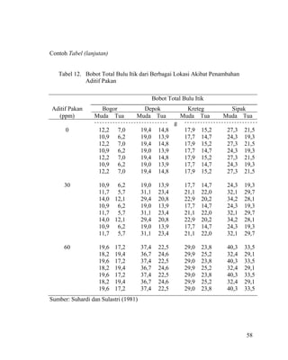 Contoh Tabel (lanjutan)


   Tabel 12. Bobot Total Bulu Itik dari Berbagai Lokasi Akibat Penambahan
             Aditif Pakan

                                             Bobot Total Bulu Itik
Aditif Pakan       Bogor            Depok                   Kreteg         Sipak
  (ppm)          Muda Tua         Muda Tua                Muda Tua       Muda Tua
                                                      g
      0            12,2    7,0        19,4     14,8        17,9   15,2    27,3   21,5
                   10,9    6,2        19,0     13,9        17,7   14,7    24,3   19,3
                   12,2    7,0        19,4     14,8        17,9   15,2    27,3   21,5
                   10,9    6,2        19,0     13,9        17,7   14,7    24,3   19,3
                   12,2    7,0        19,4     14,8        17,9   15,2    27,3   21,5
                   10,9    6,2        19,0     13,9        17,7   14,7    24,3   19,3
                   12,2    7,0        19,4     14,8        17,9   15,2    27,3   21,5

     30            10,9 6,2           19,0     13,9        17,7   14,7    24,3   19,3
                   11,7 5,7           31,1     23,4        21,1   22,0    32,1   29,7
                   14,0 12,1          29,4     20,8        22,9   20,2    34,2   28,1
                   10,9 6,2           19,0     13,9        17,7   14,7    24,3   19,3
                   11,7 5,7           31,1     23,4        21,1   22,0    32,1   29,7
                   14,0 12,1          29,4     20,8        22,9   20,2    34,2   28,1
                   10,9 6,2           19,0     13,9        17,7   14,7    24,3   19,3
                   11,7 5,7           31,1     23,4        21,1   22,0    32,1   29,7

     60            19,6   17,2        37,4     22,5        29,0   23,8    40,3   33,5
                   18,2   19,4        36,7     24,6        29,9   25,2    32,4   29,1
                   19,6   17,2        37,4     22,5        29,0   23,8    40,3   33,5
                   18,2   19,4        36,7     24,6        29,9   25,2    32,4   29,1
                   19,6   17,2        37,4     22,5        29,0   23,8    40,3   33,5
                   18,2   19,4        36,7     24,6        29,9   25,2    32,4   29,1
                   19,6   17,2        37,4     22,5        29,0   23,8    40,3   33,5
Sumber: Suhardi dan Sulastri (1981)




                                                                                 58
 