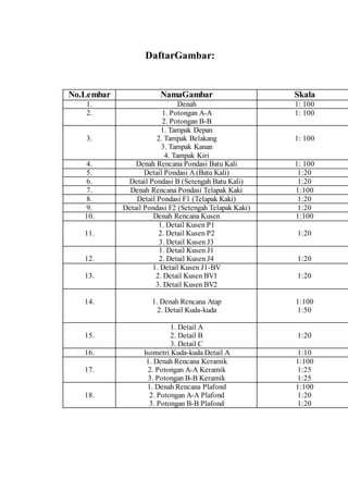 DaftarGambar:
No.Lembar NamaGambar Skala
1. Denah 1: 100
2. 1. Potongan A-A
2. Potongan B-B
1: 100
3.
1. Tampak Depan
2. Tampak Belakang
3. Tampak Kanan
4. Tampak Kiri
1: 100
4. Denah Rencana Pondasi Batu Kali 1: 100
5. Detail Pondasi A (Batu Kali) 1:20
6. Detail Pondasi B (Setengah Batu Kali) 1:20
7. Denah Rencana Pondasi Telapak Kaki 1:100
8. Detail Pondasi F1 (Telapak Kaki) 1:20
9. Detail Pondasi F2 (Setengah Telapak Kaki) 1:20
10. Denah Rencana Kusen 1:100
11.
1. Detail Kusen P1
2. Detail Kusen P2
3. Detail Kusen J3
1:20
12.
1. Detail Kusen J1
2. Detail Kusen J4 1:20
13.
1. Detail Kusen J1-BV
2. Detail Kusen BV1
3. Detail Kusen BV2
1:20
14. 1. Denah Rencana Atap
2. Detail Kuda-kuda
1:100
1:50
15.
1. Detail A
2. Detail B
3. Detail C
1:20
16. Isometri Kuda-kuda Detail A 1:10
17.
1. Denah Rencana Keramik
2. Potongan A-A Keramik
3. Potongan B-B Keramik
1:100
1:25
1:25
18.
1. Denah Rencana Plafond
2. Potongan A-A Plafond
3. Potongan B-B Plafond
1:100
1:20
1:20
 