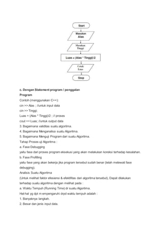 c. Dengan Statement program / penggalan
Program
Contoh (menggunakan C++):
cin >> Alas ; //untuk input data
cin >> Tinggi;
Luas = (Alas * Tinggi)/2 ; // proses
cout << Luas; //untuk output data
3. Bagaimana validitas suatu algoritma.
4. Bagaimana Menganalisa suatu Algoritma.
5. Bagaimana Menguji Program dari suatu Algoritma.
Tahap Proses uji Algoritma :
a. Fase Debugging
yaitu fase dari proses program eksekusi yang akan melakukan koreksi terhadap kesalahan.
b. Fase Profilling
yaitu fase yang akan bekerja jika program tersebut sudah benar (telah melewati fase
debugging).
Analisis Suatu Algoritma
(Untuk melihat faktor efesiensi & efektifitas dari algoritma tersebut), Dapat dilakukan
terhadap suatu algoritma dengan melihat pada :
a. Waktu Tempuh (Running Time) dr suatu Algortima.
Hal-hal yg dpt m empengaruhi drpd waktu tempuh adalah :
1. Banyaknya langkah.
2. Besar dan jenis input data.
 