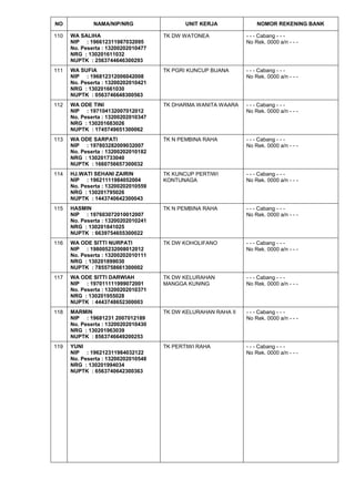 NO NAMA/NIP/NRG UNIT KERJA NOMOR REKENING BANK
110 WA SALIHA
NIP : 196612311987032095
No. Peserta : 13200202010477
NRG : 130201611032
NUPTK : 2563744646300293
TK DW WATONEA - - - Cabang - - -
No Rek. 0000 a/n - - -
111 WA SUFIA
NIP : 196812312006042008
No. Peserta : 13200202010421
NRG : 130201661030
NUPTK : 0563746648300563
TK PGRI KUNCUP BUANA - - - Cabang - - -
No Rek. 0000 a/n - - -
112 WA ODE TINI
NIP : 197104132007012012
No. Peserta : 13200202010347
NRG : 130201683026
NUPTK : 1745749651300062
TK DHARMA WANITA WAARA - - - Cabang - - -
No Rek. 0000 a/n - - -
113 WA ODE SARPATI
NIP : 197803282009032007
No. Peserta : 13200202010182
NRG : 130201733040
NUPTK : 1660756657300032
TK N PEMBINA RAHA - - - Cabang - - -
No Rek. 0000 a/n - - -
114 HJ.WATI SEHANI ZAIRIN
NIP : 19621111984052004
No. Peserta : 13200202010559
NRG : 130201795026
NUPTK : 1443740642300043
TK KUNCUP PERTIWI
KONTUNAGA
- - - Cabang - - -
No Rek. 0000 a/n - - -
115 HASMIN
NIP : 197603072010012007
No. Peserta : 13200202010241
NRG : 130201841025
NUPTK : 6639754655300022
TK N PEMBINA RAHA - - - Cabang - - -
No Rek. 0000 a/n - - -
116 WA ODE SITTI NURPATI
NIP : 198005232008012012
No. Peserta : 13200202010111
NRG : 130201899030
NUPTK : 7855758661300002
TK DW KOHOLIFANO - - - Cabang - - -
No Rek. 0000 a/n - - -
117 WA ODE SITTI DARWIAH
NIP : 197011111999072001
No. Peserta : 13200202010371
NRG : 130201955028
NUPTK : 4443748652300003
TK DW KELURAHAN
MANGGA KUNING
- - - Cabang - - -
No Rek. 0000 a/n - - -
118 MARMIN
NIP : 19681231 2007012189
No. Peserta : 13200202010430
NRG : 130201963039
NUPTK : 8563746649200253
TK DW KELURAHAN RAHA II - - - Cabang - - -
No Rek. 0000 a/n - - -
119 YUNI
NIP : 196212311984032122
No. Peserta : 13200202010548
NRG : 130201994034
NUPTK : 6563740642300363
TK PERTIWI RAHA - - - Cabang - - -
No Rek. 0000 a/n - - -
 