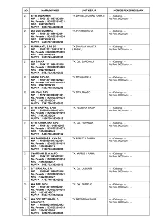 NO NAMA/NIP/NRG UNIT KERJA NOMOR REKENING BANK
24 SITTI SUDARMIN
NIP : 196012311987012010
No. Peserta : 11200202010031
NRG : 092790877276
NUPTK : 8563738440300333
TK DW KELURAHAN RAHA II - - - Cabang - - -
No Rek. 0000 a/n - - -
25 WA ODE MUKMINA
NIP : 195912311986102011
No. Peserta : 11200202010024
NRG : 092790892183
NUPTK : 4563737639300293
TK.PERTIWI RAHA - - - Cabang - - -
No Rek. 0000 a/n - - -
26 NURHAYATI, S.Pd. SD
NIP : 19651231 198610 2115
No. Peserta : 09200202710035
NRG : 092790892188
NUPTK : 9563743644300353
TK DHARMA WANITA
LAMBIKU
- - - Cabang - - -
No Rek. 0000 a/n - - -
27 WA SAANA
NIP : 195412311986122010
No. Peserta : 11200202010028
NRG : 092790892294
NUPTK : 5563732636300023
TK. DW. BANGKALI - - - Cabang - - -
No Rek. 0000 a/n - - -
28 HARNI, S.Pd.SD
NIP : 196712311986102023
No. Peserta : 09200202010003
NRG : 092790902106
NUPTK : 1563745647300293
TK DW KANDELI - - - Cabang - - -
No Rek. 0000 a/n - - -
29 HALIFAH, S.Pd
NIP : 197210091993041001
No. Peserta : 11200202010034
NRG : 101337402030
NUPTK : 7341750652300053
TK DW LAMAEO - - - Cabang - - -
No Rek. 0000 a/n - - -
30 SITTI MARYAM, S.Pd.I
NIP : 195905241984032005
No. Peserta : 11200202010019
NRG : 101385352029
NUPTK : 1856736639300012
TK. PEMBINA TIKEP - - - Cabang - - -
No Rek. 0000 a/n - - -
31 SITTI RAHMATIAH, S.Pd
NIP : 19681231 1988032060
No. Peserta : 11200202010033
NRG : 101489847045
NUPTK : 5433746648300162
TK. DW. FOPANDA - - - Cabang - - -
No Rek. 0000 a/n - - -
32 WA TANIMBARA, A.Ma.Pd
NIP : 195508081977022004
No. Peserta : 10200202010010
NRG : 101638842013
NUPTK : 7140733636300003
TK PGRI ZULZAMAN - - - Cabang - - -
No Rek. 0000 a/n - - -
33 SYAMSIAH. B, A.Ma.PD
NIP : 195412311983062012
No. Peserta : 11200202010014
NRG : 101840882047
NUPTK : 9563732636300013
TK. YAPRIS II RAHA - - - Cabang - - -
No Rek. 0000 a/n - - -
34 SITI SAHLAN, S.Pd
NIP : 196904211988032016
No. Peserta : 11200202010541
NRG : 102240857027
NUPTK : 4753746648300052
TK. DW. LABUNTI - - - Cabang - - -
No Rek. 0000 a/n - - -
35 WA ABE, S.Pd
NIP : 195512311979092001
No. Peserta : 11200202010010
NRG : 102386347037
NUPTK : 8563743648300023
TK. DW. SUMPUO - - - Cabang - - -
No Rek. 0000 a/n - - -
36 WA ODE SITTI HARNI. D,
A.Ma.Pd.TK
NIP : 195809241978032012
No. Peserta : 10200202010019
NRG : 102439352005
NUPTK : 6256735638300003
TK N PEMBINA RAHA - - - Cabang - - -
No Rek. 0000 a/n - - -
 