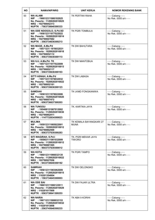 NO NAMA/NIP/NRG UNIT KERJA NOMOR REKENING BANK
50 WA ALAMI
NIP : 196012311986102025
No. Peserta : 11200202010025
NRG : 102790842313
NUPTK : 7563738640300333
TK PERTIWI RAHA - - - Cabang - - -
No Rek. 0000 a/n - - -
51 WA ODE NDOGOLO, S.Pd.SD
NIP : 195612311977022022
No. Peserta : 10200202010014
NRG : 102790847082
NUPTK : 3563734636300213
TK PGRI TOMBULA - - - Cabang - - -
No Rek. 0000 a/n - - -
52 WA MAGE, A.Ma.Pd
NIP : 19571231 1978032031
No. Peserta : 10200202010018
NRG : 102790852112
NUPTK : 4563735638300113
TK DW BAHUTARA - - - Cabang - - -
No Rek. 0000 a/n - - -
53 WA ILU, A.Ma.Pd. TK
NIP : 195712311977022009
No. Peserta : 10200202010013
NRG : 102790852117
NUPTK : 5563735636300103
TK DW MANTOBUA - - - Cabang - - -
No Rek. 0000 a/n - - -
54 SITTI ASNAH, A.Ma.Pd
NIP : 195712311978032032
No. Peserta : 10200202010022
NRG : 102790852181
NUPTK : 9563735636300123
TK DW LABASA - - - Cabang - - -
No Rek. 0000 a/n - - -
55 SAMDIAH
NIP : 195812311978022006
No. Peserta : 10200202010020
NRG : 102790857472
NUPTK : 6563736637300203
TK LKMD FONGKANIWA - - - Cabang - - -
No Rek. 0000 a/n - - -
56 WA TUNGGU
NIP : 195408151987012002
No. Peserta : 11200202010030
NRG : 102790862411
NUPTK : 1147732634300023
TK. KARTIKA JAYA - - - Cabang - - -
No Rek. 0000 a/n - - -
57 MULIMA
NIP : 195912311985022001
No. Peserta : 10200202010012
NRG : 102790862569
NUPTK : 8563737639300283
TK KEMALA BAYANGKARI 27
MUNA
- - - Cabang - - -
No Rek. 0000 a/n - - -
58 SITI WAGIRAH, S.Pd.I
NIP : 195903111981032009
No. Peserta : 11200202010012
NRG : 102790887265
NUPTK : 9643737639300012
TK. PGRI MEKAR JAYA
TIWORO
- - - Cabang - - -
No Rek. 0000 a/n - - -
59 WA KOTA
NIP : 196012311986032135
No. Peserta : 11200202010022
NRG : 102790927056
NUPTK : 9433738640300182
TK PGRI TAMPO - - - Cabang - - -
No Rek. 0000 a/n - - -
60 SAMRIAH
NIP : 195612311983062009
No. Peserta : 11200202010015
NRG : 110201354004
NUPTK : 1563734645300003
TK DW OELONGKO - - - Cabang - - -
No Rek. 0000 a/n - - -
61 WA ODE BAI
NIP : 196012311986122011
No. Peserta : 11200202010029
NRG : 110201617009
NUPTK : 0563738641300253
TK DW FAJAR ULTRA - - - Cabang - - -
No Rek. 0000 a/n - - -
62 WA NARIA
NIP : 196712311988032153
No. Peserta : 11200202010032
NRG : 110201813008
NUPTK : 2563745648300233
TK ABA 9 KORIHI - - - Cabang - - -
No Rek. 0000 a/n - - -
 