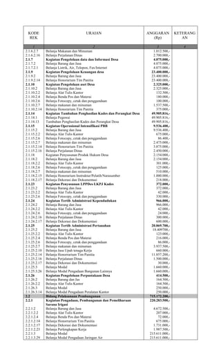 KODE
REK
URAIAN ANGGARAN
(Rp)
KETERANG
AN
1 2 3 4
2.1.6.2.7 Belanja Makanan dan Minuman 1.012.500,-
2.1.6.2.16 Belanja Perjalanan Dinas 2.700.000,-
2.1.7 Kegiatan Pengelolaan data dan Informasi Desa 4.075.000,-
2.1.7.2 Belanja Barang dan Jasa 4.075.000,-
2.1.7.2.1 Belanja Listrik, Air, Telepon, Fax/Internet 4.075.000,-
2.1.9 Kegiatan Pengelolaan Keuangan desa 23.400.000,-
2.1.9.2 Belanja Barang dan Jasa 23.400.000,-
2.1.9.2.14 Belanja Honorarium Tim Panitia 23.400.000,-
2.1.10 Kegiatan Pengelolaan aset Desa 2.325.000,-
2.1.10.2 Belanja Barang dan Jasa 2.325.000,-
2.1.10.2.2 Belanja Alat Tulis Kantor 132.500,-
2.1.10.2.4 Belanja Benda Pos dan Materai 180.000,-
2.1.10.2.6 Belanja Fotocopy, cetak dan penggandaan 100.000,-
2.1.10.2.7 Belanja makanan dan minuman 1.537.500,-
2.1.10.2.14 Belanja Honorarium Tim Panitia 375.000,-
2.1.14 Kegiatan Tambahan Penghasilan Kades dan Perangkat Desa 49.905.816,-
2.1.14.1 Belanja Pegawai 49.905.816,-
2.1.14.13 Tambahan Penghasilan Kades dan Perangkat Desa 49.905.816,-
2.1.15 Kegiatan Operasional Intensifikasi PBB 9.536.400,-
2.1.15.2 Belanja Barang dan Jasa 9.536.400,-
2.1.15.2.2 Belanja Alat Tulis Kantor 675.000,-
2.1.15.2.6 Belanja Fotocopy, cetak dan penggandaan 86.400,-
2.1.15.2.7 Belanja makanan dan minuman 2.475.000,-
2.1.15.2.14 Belanja Honorarium Tim Panitia 3.875.000,-
2.1.15.2.16 Belanja Perjalanan Dinas 2.450.000,-
2.1.18 Kegiatan Penyusunan Produk Hukum Desa 2.154.000,-
2.1.18.2 Belanja Barang dan Jasa 2.154.000,-
2.1.18.2.2 Belanja Alat Tulis Kantor 301.000,-
2.1.18.2.6 Belanja Fotocopy, cetak dan penggandaan 125.000,-
2.1.18.2.7 Belanja makanan dan minuman 510.000,-
2.1.18.2.15 Belanja Honorarium Instruktur/Pelatih/Narasumber 1.000.000,-
2.1.18.2.17 Belanja Dekorasi dan Dokumentasi 218.000,-
2.1.23 Kegiatan Penyusunan LPPDes LKPJ Kades 372.000,-
2.1.23.2 Belanja Barang dan Jasa 372.000,-
2.1.23.2.2 Belanja Alat Tulis Kantor 42.000,-
2.1.23.2.6 Belanja Fotocopy, cetak dan penggandaan 330.000,-
2.1.24 Kegiatan Tertib Administrasi Kependudukan 966.000,-
2.1.24.2 Belanja Barang dan Jasa 966.000,-
2.1.24.2.2 Belanja Alat Tulis Kantor 42.000,-
2.1.24.2.6 Belanja Fotocopy, cetak dan penggandaan 24.000,-
2.1.24.2.16 Belanja Perjalanan Dinas 300.000,-
2.1.24.2.17 Belanja Dekorasi dan Dokumentasi 600.000,-
2.1.25 Kegiatan Tertib Administrasi Pertanahan 20.069.700,-
2.1.25.2 Belanja Barang dan Jasa 18.409700,-
2.1.25.2.2 Belanja Alat Tulis Kantor 123.000,-
2.1.25.2.4 Belanja Benda Pos dan Materai 216.000,-
2.1.25.2.6 Belanja Fotocopy, cetak dan penggandaan 86.000,-
2.1.25.2.7 Belanja makanan dan minuman 3.937.500,-
2.1.25.2.10 Belanja Jasa Upah tenaga Kerja 660.000,-
2.1.25.2.14 Belanja Honorrarium Tim Panitia 11.857.200,-
2.1.25.2.16 Belanja Perjalanan Dinas 1.500.000,-
2.1.25.2.17 Belanja Dekorasi dan Dokumentasi 30.000,-
2.1.25.3 Belanja Modal 1.660.000,-
2.1.25.3.26 Belanja Modal Pengadaan Bangunan Lainnya 1.660.000,-
2.1.26 Kegiatan Pengelolaan Perpustakaan Desa 414.500,-
2.1.26.2 Belanja Barang dan Jas 164.500,-
2.1.26.2.2 Belanja Alat Tulis Kantor 164.500,-
2.1.26.3 Belanja Modal 250.000,-
2.1.26.3.14 Belanja Modal Pengadaan Peralatan Kantor 250.000,-
2.2 Bidang Pelaksanaan Pembangunan 715.172.200,-
2.2.1 Kegiatan Pengadaan, Pembangunan dan Pemeliharaan
Sarana Irigasi
220.283.500,-
2.2.1.2 Belanja Barang dan Jasa 4.672.500,-
2.2.1.2.2 Belanja Alat Tulis Kantor 207.000,-
2.2.1.2.4 Belanja Benda Pos dan Materai 72.000,-
2.2.1.2.14 Belanja Honorrarium Tim Panitia 675.000,-
2.2.1.2.17 Belanja Dekorasi dan Dokumentasi 1.731.000,-
2.2.1.2.23 Belanja Perlengkapan Kerja 1.987.500,-
2.2.1.3 Belanja Modal 215.611.000,-
2.2.1.3.29 Belanja Modal Pengadaan Jaringan Air 215.611.000,-
 