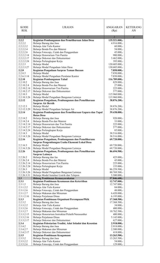 KODE
REK
URAIAN ANGGARAN
(Rp)
KETERANG
AN
1 2 3 4
2.2.2 Kegiatan Pembangunan dan Pemeliharaan Jalan Desa 135.521.000,-
2.2.2.2 Belanja Barang dan Jasa 4.916.000,-
2.2.2.2.2 Belanja Alat Tulis Kantor 60.000,-
2.2.2.2.4 Belanja Benda Pos dan Materai 54.000,-
2.2.2.2.6 Belanja Fotocopy, Cetak dan Penggandaan 45.000,-
2.2.2.2.14 Belanja Honorarium Tim Panitia 900.000,-
2.2.2.2.17 Belanja Dekorasi dan Dokumentasi 3.462.000,-
2.2.2.2.24 Belanja Perlengkapan Kerja 395.000,-
2.2.2.3 Belanja Modal 130.605.000,-
2.2.2.3.27 Belanja Modal Pengadaan Jalan Desa 130.605.000,-
2.2.8 Kegiatan Pengadaan Sarpras Taman Bacaan 7.850.000,-
2.2.8.3 Belanja Modal 7.850.000,-
2.2.6.3.14 Belanja Modal Pengadaan Peralatan Kantor 7.850.000,-
2.2.10 Kegiatan Pembangunan Talud 116.789.000,-
2.2.10.2 Belanja Barang dan Jasa 829.000,-
2.2.10.2.4 Belanja Benda Pos dan Materai 27.000,-
2.2.10.2.14 Belanja Honorrarium Tim Panitia 225.000,-
2.2.10.2.17 Belanja Dekorasi dan Dokumentasi 577.000,-
2.2.10.3 Belanja Modal 115.960.000,-
2.2.10.3.26 Belanja Modal Pengadaan Bangunan Lainnya 115.960.000,-
2.2.12 Kegiatan Pengadaan, Pembangunan dan Pemeliharaan
Sarpras Air Bersih
38.876.200,-
2.2.12.3 Belanja Modal 38.876.200,-
2.2.12.3.29 Belanja Modal Pengadaan Jaringan Air 38.876.200,-
2.2.14 Kegiatan Pembangunan dan Pemeliharaan Gapura dan Tapal
Batas Desa
39.438.000,-
2.2.14.2 Belanja Barang dan Jasa 920.000,-
2.2.14.2.4 Belanja Benda Pos dan Materai 33.000,-
2.2.14.2.14 Belanja Honorarium dan Tim Panitia 225.000,-
2.2.14.2.17 Belanja Dekorasi dan Dokumentasi 577.000,-
2.2.14.2.24 Belanja Perlengkapan Kerja 85.000,-
2.2.14.3 Belanja Modal 38.516.000,-
2.2.14.3.26 Belanja Modal Pengadaan Bangunan Lainnya 38.516.000,-
2.2.16 Kegiatan Pengadaan, Pembangunan dan Pemeliharaan
Sarpras Pengembangan Usaha Ekonomi Lokal Desa
69.720.000,-
2.2.16.3 Belanja Modal 69.720.000,-
2.2.16.3.26 Belanja Modal Pengadaan Bangunan Lainnya 69.720.000,-
2.2.26 Kegiatan Pengadaan, Pembangunan dan Pemeliharaan
Sarpras Lainnya
86.694.500,-
2.2.26.2 Belanja Barang dan Jas 425.000,-
2.2.26.2.4 Belanja Benda Pos dan Materai 45.000,-
2.2.26.2.14 Belanja Honorrarium Tim Panitia 225.000,-
2.2.26.2.24 Belanja Perlengkapan Kerja 155.000,-
2.2.26.3 Belanja Modal 86.259.500,-
2.2.26.3.26 Belanja Modal Pengadaan Bangunan Lainnya 80.769.500,-
2.2.26.3.31 Belanja Modal Instalasi Listrik dan Telepon 5.500.000,-
2.3 Bidang Pembinaan Kemasyarakatan 57.846.600,-
2.3.1 Kegiatan Pembinaan Keamanan dan Ketertiban 12.747.000,-
2.3.1.2 Belanja Barang dan Jasa 12.747.000,-
2.3.1.2.2 Belanja Alat Tulis Kantor 84.000,-
2.3.1.2.6 Belanja Fotocopy, Cetak dan Penggandaan 48.000,-
2.3.1.2.7 Belanja Makanan dan Minuman 6.420.000,-
2.3.1.2.16 Belanja Perjalanan Dinas 6.195.000,-
2.3.3 Kegiatan Pembinaan Organisasi Perempuan/PKK 17.368.500,-
2.2.3.2 Belanja Barang dan Jasa 17.368.500,-
2.3.3.2.2 Belanja Alat Tulis Kantor 34.000,-
2.3.3.2.6 Belanja Fotocopy, Cetak dan Penggandaan 400.000,-
2.3.3.2.7 Belanja Makanan dan Minuman 10.762.500,-
2.3.3.2.15 Belanja Honorarium Instruktur/Pelatih/Narasumber 400.000,-
2.3.3.2.16 Belanja Perjalanan Dinas 5.145.000,-
2.3.3.2.17 Belanja Dekorasi dan Dokumentasi 627.000,-
2.3.4 Kegiatan Pelestarian Tradisi, Adat Istiadat dan Kesenian 2.918.000,-
2.3.4.2 Belanja Barang dan Jasa 2.918.000,-
2.3.4.2.7 Belanja Makanan dan Minuman 2.500.000,-
2.3.4.2.17 Belanja Dekorasi dan Dokumentasi 418.000,-
2.3.5 Kegiatan Pembinaan Keagamaan 13.263.500,-
2.3.5.2 Belanja Barang dan Jasa 13.263.500,-
2.3.5.2.2 Belanja Alat Tulis Kantor 54.000,-
2.3.5.2.6 Belanja Fotocopy, Cetak dan Penggandaan 129.000,-
 