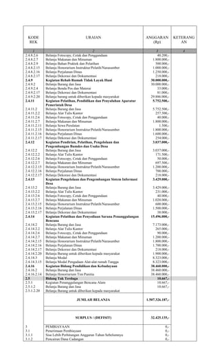 KODE
REK
URAIAN ANGGARAN
(Rp)
KETERANG
AN
1 2 3 4
2.4.8.2.6 Belanja Fotocopy, Cetak dan Penggandaan 40.200,-
2.4.8.2.7 Belanja Makanan dan Minuman 1.800.000,-
2.4.8.2.9 Belanja Bahan Praktek dan Pelatihan 500.000,-
2.4.8.2.15 Belanja Honorarium Instruktur/Pelatih/Narasumber 1.000.000,-
2.4.8.2.16 Belanja Perjalanan Dinas 1.250.000,-
2.4.8.2.17 Belanja Dekorasi dan Dokumentasi 218.000,-
2.4.9 Kegiatan Rehab Rumah Tidak Layak Huni 30.000.000,-
2.4.9.2 Belanja Barang dan Jasa 30.000.000,-
2.4.9.2.4 Belanja Benda Pos dan Materai 33.000,-
2.4.9.2.17 Belanja Dekorasi dan Dokumentasi 81.000,-
2.4.9.2.20 Belanja barang untuk diberikan kepada masyarakat 29.886.000,-
2.4.11 Kegiatan Pelatihan, Pendidikan dan Penyuluhan Aparatur
Pemerintah Desa
5.752.500,-
2.4.11.2 Belanja Barang dan Jasa 5.752.500,-
2.4.11.2.2 Belanja Alat Tulis Kantor 257.500,-
2.4.11.2.6 Belanja Fotocopy, Cetak dan Penggandaan 40.000,-
2.4.11.2.7 Belanja Makanan dan Minuman 1.800.000,-
2.4.11.2.11 Belanja Sewa Peralatan 1.500,-
2.4.11.2.15 Belanja Honorarium Instruktur/Pelatih/Narasumber 1.800.000,-
2.4.11.2.16 Belanja Perjalanan Dinas 1.600.000,-
2.4.11.2.17 Belanja Dekorasi dan Dokumentasi 254.000,-
2.4.12 Kegiatan Pendirian, Pelatihan, Pengelolaan dan
Pengembangan Bumdes dan Usaha Desa
3.037.000,-
2.4.12.2 Belanja Barang dan Jasa 3.037.000,-
2.4.12.2.2 Belanja Alat Tulis Kantor 171.500,-
2.4.12.2.6 Belanja Fotocopy, Cetak dan Penggandaan 50.000,-
2.4.12.2.7 Belanja Makanan dan Minuman 697.500,-
2.4.12.2.15 Belanja Honorarium Instruktur/Pelatih/Narasumber 1.200.000,-
2.4.12.2.16 Belanja Perjalanan Dinas 700.000,-
2.4.12.2.17 Belanja Dekorasi dan Dokumentasi 218.000,-
2.4.13 Kegiatan Pengelolaan dan Pengembangan Sistem Informasi
Desa
3.429.000,-
2.4.13.2 Belanja Barang dan Jasa 3.429.000,-
2.4.13.2.2 Belanja Alat Tulis Kantor 231.000,-
2.4.13.2.6 Belanja Fotocopy, Cetak dan Penggandaan 40.000,-
2.4.13.2.7 Belanja Makanan dan Minuman 1.020.000,-
2.4.13.2.15 Belanja Honorarium Instruktur/Pelatih/Narasumber 600.000,-
2.4.13.2.16 Belanja Perjalanan Dinas 1.500.000,-
2.4.13.2.17 Belanja Dekorasi dan Dokumentasi 38.000,-
2.4.14 Kegiatan Pelatihan dan Penyediaan Sarana Penanggulangan
Bencana
15.496.000,-
2.4.14.2 Belanja Barang dan Jasa 7.173.000,-
2.4.14.2.2 Belanja Alat Tulis Kantor 265.000,-
2.4.14.2.6 Belanja Fotocopy, Cetak dan Penggandaan 90.000,-
2.4.14.2.7 Belanja Makanan dan Minuman 1.200.000,-
2.4.14.2.15 Belanja Honorarium Instruktur/Pelatih/Narasumber 1.800.000,-
2.4.14.2.16 Belanja Perjalanan Dinas 1.700.000,-
2.4.14.2.17 Belanja Dekorasi dan Dokumentasi 218.000,-
2.4.14.2.20 Belanja Barang untuk diberikan kepada masyarakat 1.900.000,-
2.4.14.3 Belanja Modal 8.323.000,-
2.4.14.3.15 Belanja Modal Pengadaan Alat-alat rumah Tangga 8.323.000,-
2.4.16 Kegiatan Bidang Pendidikan dan Kebudayaan 38.460.000,-
2.4.16.2 Belanja Barang dan Jasa 38.460.000,-
2.4.16.2.14 Belanja Honorrarium Tim Panitia 38.460.000,-
2.5 Bidang Tak Terduga 10.667,-
2.5.1 Kegiatan Penanggulangan Bencana Alam 10.667,-
2.5.1.2 Belanja Barang dan Jasa 10.667,-
2.5.1.2.20 Belanja Barang untuk diberikan kepada masyarakat
JUMLAH BELANJA 1.507.326.187,-
SURPLUS / (DEFISIT) 32.425.135,-
3 PEMBIAYAAN 0,-
3.1 Penerimaan Pembiayaan 0,-
3.1.1 Sisa Lebih Perhitungan Anggaran Tahun Sebelumnya 0,-
3.1.2 Pencairan Dana Cadangan 0,-
 