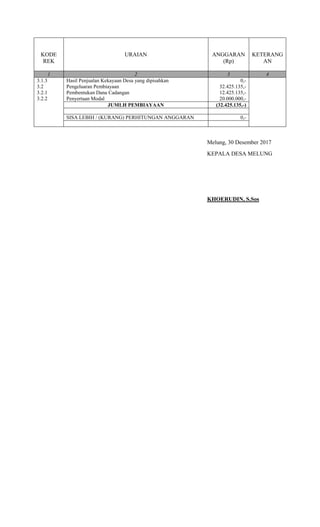 KODE
REK
URAIAN ANGGARAN
(Rp)
KETERANG
AN
1 2 3 4
3.1.3 Hasil Penjualan Kekayaan Desa yang dipisahkan 0,-
3.2 Pengeluaran Pembiayaan 32.425.135,-
3.2.1 Pembentukan Dana Cadangan 12.425.135,-
3.2.2 Penyertaan Modal 20.000.000,-
JUMLH PEMBIAYAAN (32.425.135,-)
SISA LEBIH / (KURANG) PERHITUNGAN ANGGARAN 0,-
Melung, 30 Desember 2017
KEPALA DESA MELUNG
KHOERUDIN, S.Sos
 
