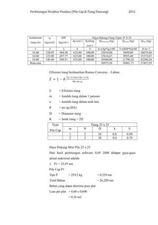 Perhitungan Struktur Pondasi (Pile Cap & Tiang Pancang) 2011
Kedalaman
tiang (m)
qc
(kg/cm2)
JHP
(kg/cm’)
Daya Dukung Tiang Triple 25 X 25
Ap (cm’) Keliling
(cm’)
Qend bearing (kg) Qfriction (kg) Qtotal (kg)
1 2 3 4 5 6=(Ap*qc)/SF 7=(JHP*O)/SF 8=6+7
10.40 120.05 484.98 625,00 100,00 25010,00 9699,60 34079,60
10.60 122.00 497.77 625,00 100,00 25416,67 9955,40 35372,07
10.80 146.40 589.51 625,00 100,00 30500,00 11790,20 42290,20
Rata-rata 26975,56 10481,73 37457,29
Efisiensi tiang berdasarkan Rumus Converse – Labare
E = Efisiensi tiang
m = Jumlah tiang dalam 1 jurusan
n = Jumlah tiang dalam arah lain
θ = arc tg (D/k)
D = Diameter tiang
K = Jarak tiang = 2D
Type
Pile Cap
Tiang 25 x 25
m N D k E
1 2 28 0.8 0.89
2 2 28 0.8 0.78
Daya Dukung Mini Pile 25 x 25
Dari hasil perhitungan software SAP 2000 didapat gaya-gaya
aksial maksimal adalah:
1. P1 = 25,95 ton
Pile Cap P1
Tipe P = 259,2 kg = 0,259 ton
Total Beban = 26,209 ton
Beban yang dapat diterima poer plat
Luas per plat = 0,60 x 0,600
= 0,36 m2
 