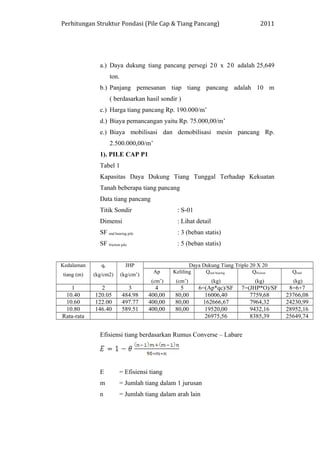 Perhitungan Struktur Pondasi (Pile Cap & Tiang Pancang) 2011
a.) Daya dukung tiang pancang persegi 20 x 20 adalah 25,649
ton.
b.) Panjang pemesanan tiap tiang pancang adalah 10 m
( berdasarkan hasil sondir )
c.) Harga tiang pancang Rp. 190.000/m’
d.) Biaya pemancangan yaitu Rp. 75.000,00/m’
e.) Biaya mobilisasi dan demobilisasi mesin pancang Rp.
2.500.000,00/m’
1). PILE CAP P1
Tabel 1
Kapasitas Daya Dukung Tiang Tunggal Terhadap Kekuatan
Tanah beberapa tiang pancang
Data tiang pancang
Titik Sondir : S-01
Dimensi : Lihat detail
SF end bearing pile : 3 (beban statis)
SF friction pile : 5 (beban statis)
Kedalaman
tiang (m)
qc
(kg/cm2)
JHP
(kg/cm’)
Daya Dukung Tiang Triple 20 X 20
Ap
(cm’)
Keliling
(cm’)
Qend bearing
(kg)
Qfriction
(kg)
Qtotal
(kg)
1 2 3 4 5 6=(Ap*qc)/SF 7=(JHP*O)/SF 8=6+7
10.40 120.05 484.98 400,00 80,00 16006,40 7759,68 23766,08
10.60 122.00 497.77 400,00 80,00 162666,67 7964,32 24230,99
10.80 146.40 589.51 400,00 80,00 19520,00 9432,16 28952,16
Rata-rata 26975,56 8385,39 25649,74
Efisiensi tiang berdasarkan Rumus Converse – Labare
E = Efisiensi tiang
m = Jumlah tiang dalam 1 jurusan
n = Jumlah tiang dalam arah lain
 