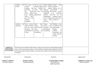 Graphics and
Visuals
The layout is
visually
pleasing, and
contributes to
the central
theme. Output
uses heading,
colors, fonts,
and texts that
enhance
readability.
The lay out is
pleasing. Output
uses heading,
colors, fonts,
and texts are
used
appropriately.
Output displays
some structure
but appears
cluttered and
distracting. The
readability is
difficult with
inappropriate
use of heading,
colors, fonts,
and texts.
Output needs
extensive
editing, and is
difficult to
follow. Layout
is confusing.
The use of
heading, colors,
fonts, and text is
ineffective.
Grammar and
Mechanics
Clear, concise,
and well-written
with no errors.
Grammar, and
punctuations are
correct.
Quite clear,
concise, and
written with few
errors in
grammar, and
punctuations.
Output has
several errors.
Grammar, and
punctuations
need editing.
Multiple errors
in grammar, and
punctuations.
Output is
difficult to
understand and
needs extensive
editing.
PERSONAL
PHILOSOPHY
OF TEACHING
The lesson plan is crafted with the learner in mind as the main focus of the teaching-learning
process. This means that the teacher is a mere facilitator of learning and the different activities
and strategies used are hoped to address or meet the needs, abilities, interests and learning styles
of students.
Prepared by: Checked by: Noted by: Approved by:
DESIREE D. LAMPITOC NELSON R. CORPUZ ELIZA MILAGROS A. RIVERA NORBERTO S. GALIZA, Ed.D.
Pre-Service Teacher Cooperating Teacher Head Teacher VI School Principal III
English Department
 