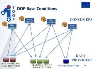 BUSINESS REGISTER
eGov
eService
GENERAL-PURPOSE
BASE REGISTERS
DOMAIN-SPECIFIC
DATA PROVIDERS
eGov
eService
eGov
eService
eGov
eService
DATA
PROVIDERS
CONSUMERS
OOP Base Conditions
13
 