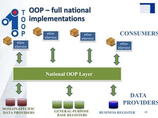 BUSINESS REGISTER
eGov
eService
GENERAL-PURPOSE
BASE REGISTERS
DOMAIN-SPECIFIC
DATA PROVIDERS
eGov
eService
eGov
eService
eGov
eService
DATA
PROVIDERS
CONSUMERS
National OOP Layer
15
OOP – full national
implementations
 