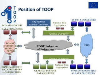 BUSINESS REGISTRIES
AS DATA PROVIDERS
GENERAL-PURPOSE
DATA SOURCES
DOMAIN-SPECIFIC
DATA PROVIDERS
/AGGREGATORS
AS DATA CONSUMERS
BRIS
DOMAIN-SPECIFIC
DATA CONSUMERS
DOMAIN
FEDERATION
(EESSI, Tax,
PEPPOL
etc.)
Any eService
As Data Consumer
National OOP Layer
TOOP Federation
of Federations
National OOP Layer
National Data
Aggregators
National Data
Aggregators
17
Position of TOOP
 