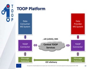 TOOP Platform
18
Message
Gateway
Central TOOP
Services
Data
Consumer
MS System
Data
Provider
MS System
Message
Gateway
TOOP
Connector
TOOP
Connector
This project has received funding from the European Union’s Horizon 2020 research and innovation programmeunder grant agreement No 737460
CEF eDelivery
. eID (eIDAS), SMS
 