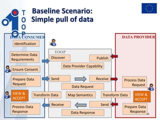 Baseline Scenario:
Simple pull of data
DATA PROVIDERDATA CONSUMER
Identification
Determine Data
Requirements
Data Provider Capability
Prepare Data
Request
Process Data
Request
Prepare Data
Response
Process Data
Response
Transform Data Transform Data
Ensure Consent
Map Semantics
TOOP
Discover Publish
Data Request
Send Receive
Data Response
Receive Send
VIEW &
ACCEPT
VIEW &
ACCEPT
19
 