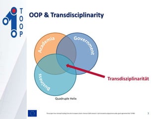 OOP & Transdisciplinarity
Transdisziplinarität
Quadruple Helix
This project has received funding from the European Union’s Horizon 2020 research and innovation programmeunder grant agreement No 737460 7
 