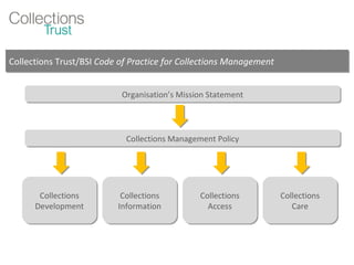 Collections Trust/BSI  Code of Practice for Collections Management Organisation’s Mission Statement Collections Management Policy Collections Development Collections Information Collections Access Collections Care 