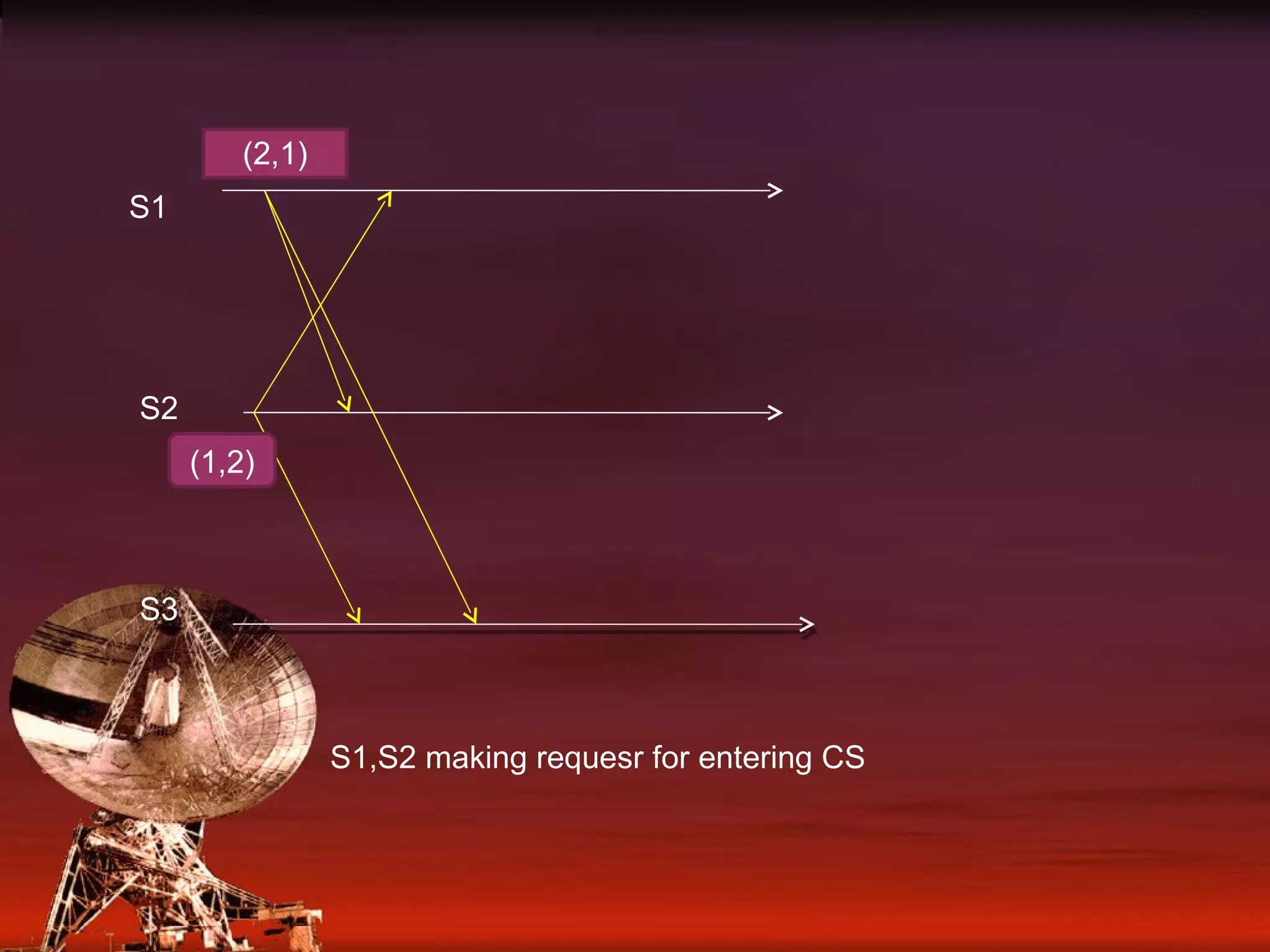 (2,1) S1 S2 S3 (1,2) S1,S2 making requesr for entering CS