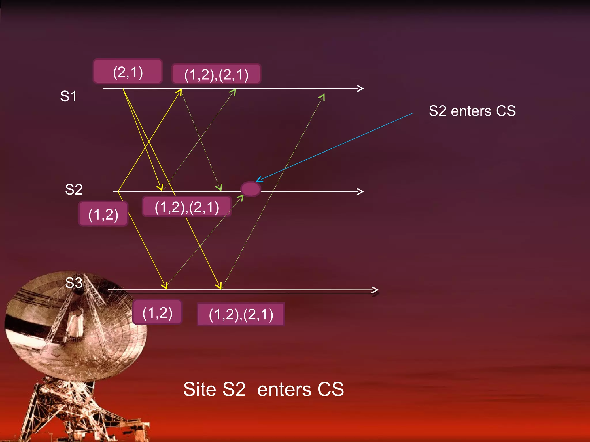 (1,2),(2,1) S1 S2 S3 (1,2) (2,1) Site S2 enters CS (1,2) (1,2),(2,1) (1,2),(2,1) S2 enters CS