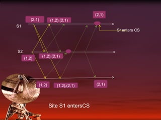 (2,1) S1 S2 S3 (1,2) (2,1) Site S1 entersCS (1,2) (1,2),(2,1) (1,2),(2,1) (1,2),(2,1) S1enters CS (2,1) 
