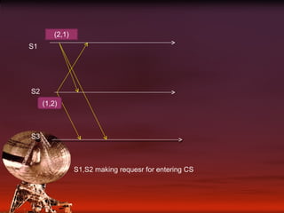 (2,1) S1 S2 S3 (1,2) S1,S2 making requesr for entering CS 