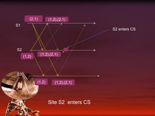 (1,2),(2,1) S1 S2 S3 (1,2) (2,1) Site S2  enters CS (1,2) (1,2),(2,1) (1,2),(2,1) S2 enters CS 