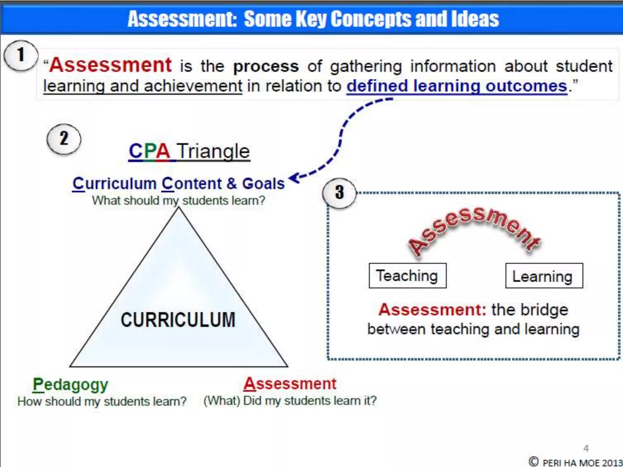 Developing an Assessment Plan
• The plan should provide information about:
• The topics to be assessed
• The appropriate assessment methods to use
• The schedule of assessment, reporting and feedback
• Whether marks are counted towards the final marks for the year
• If so, the weighting of the components
 