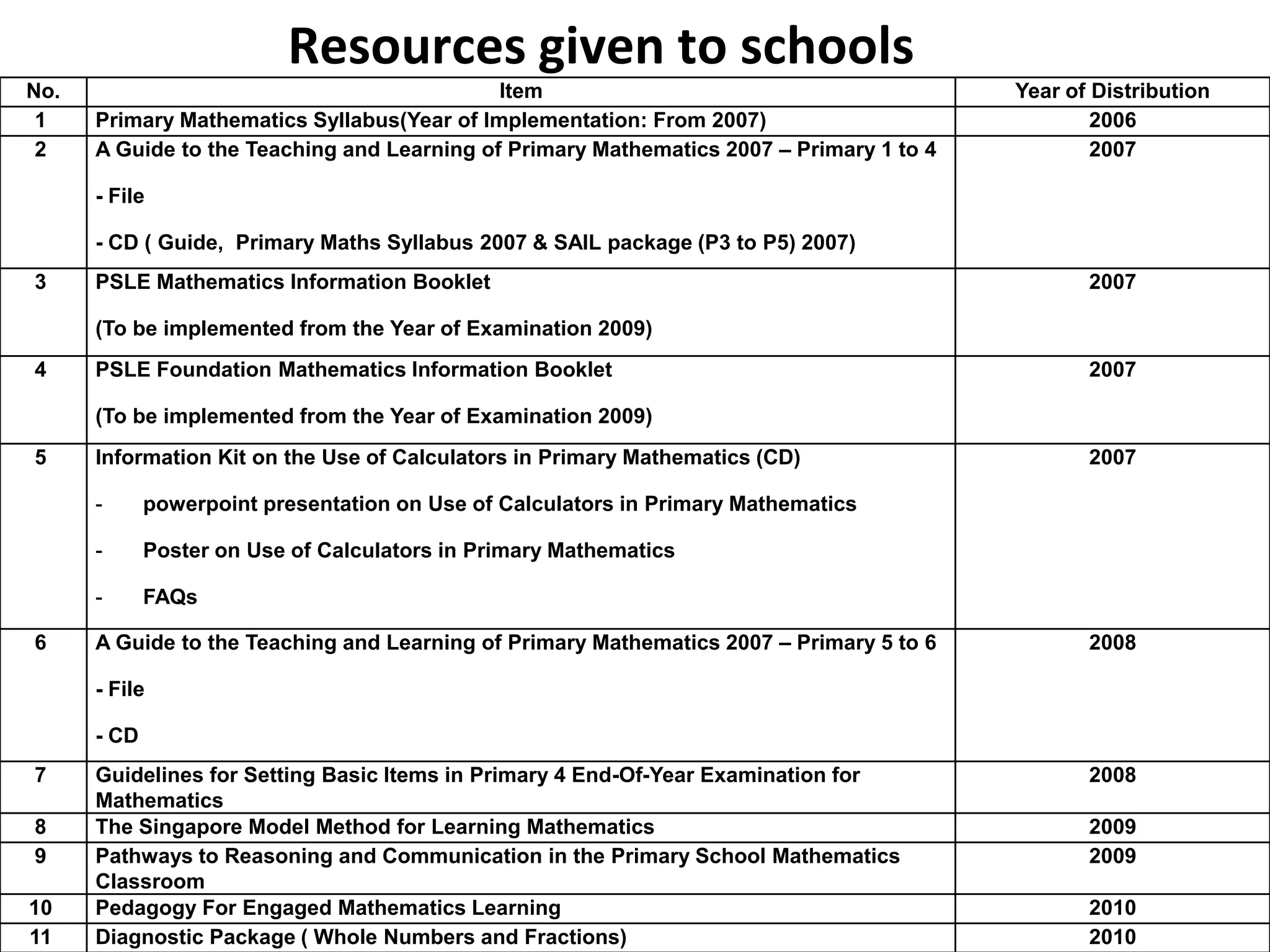 Resources and Materials
Consists of 2 components
• Instructional guide, highlighting teaching and learning
sequence, pedagogical approaches and strategies
specific to each topic, with a strong emphasis on C-P-
A approach
• Learning and teaching aids, including a full set of
manipulatives for each class
Early Success…Strong Basics…Steady Progress
 