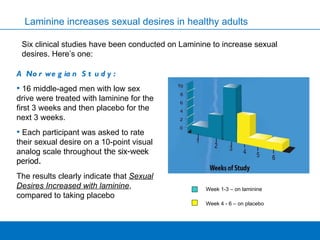 Laminine increases sexual desires in healthy adults A Norwegian Study: 16 middle-aged men with low sex drive were treated with laminine for the first 3 weeks and then placebo for the next 3 weeks.  Each participant was asked to rate their sexual desire on a 10-point visual analog scale throughout  the six-week period.  The results clearly indicate that  Sexual Desires Increased with laminine , compared to taking placebo Week 1-3 – on laminine Week 4 - 6 – on placebo Six clinical studies have been conducted on Laminine to increase sexual desires. Here’s one: 