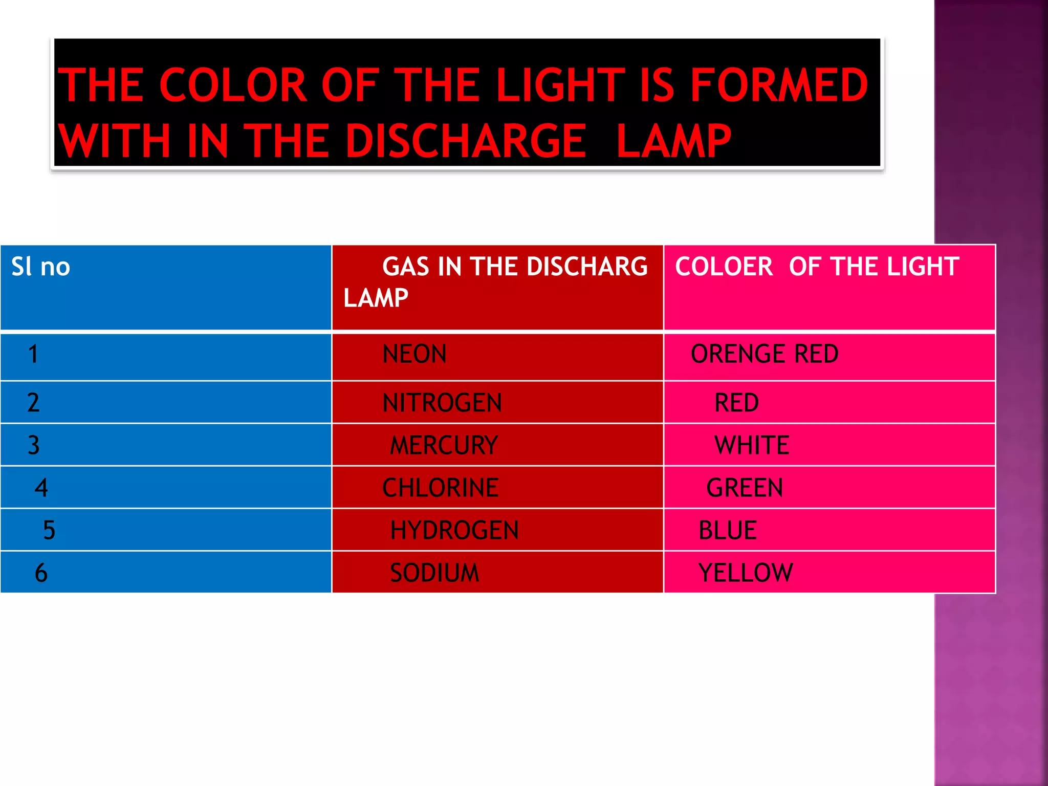 Sl no GAS IN THE DISCHARG
LAMP
COLOER OF THE LIGHT
1 NEON ORENGE RED
2 NITROGEN RED
3 MERCURY WHITE
4 CHLORINE GREEN
5 HYDROGEN BLUE
6 SODIUM YELLOW
 