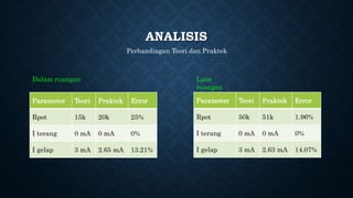 ANALISIS
Parameter Teori Praktek Error
Rpot 15k 20k 25%
I terang 0 mA 0 mA 0%
I gelap 3 mA 2.65 mA 13.21%
Parameter Teori Praktek Error
Rpot 50k 51k 1.96%
I terang 0 mA 0 mA 0%
I gelap 3 mA 2.63 mA 14.07%
Perbandingan Teori dan Praktek
Dalam ruangan Luar
ruangan
 