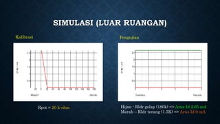 SIMULASI (LUAR RUANGAN)
Kalibrasi
Rpot = 20 k-ohm
Pengujian
Hijau - Rldr gelap (180k) => Arus Id 2.65 mA
Merah – Rldr terang (1.5K) => Arus Id 0 mA
 
