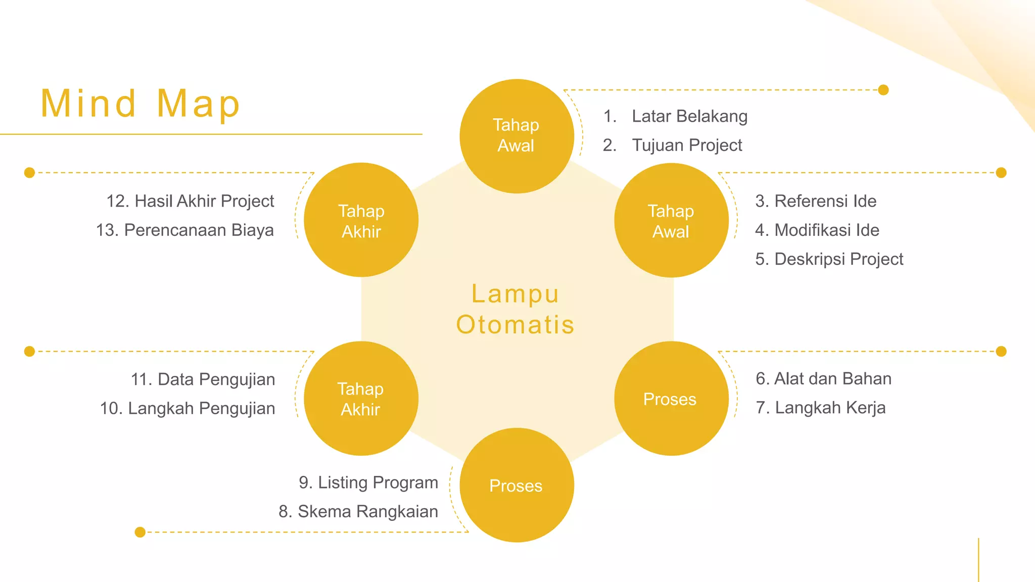 Lampu
Otomatis
Tahap
Akhir
Tahap
Awal
Tahap
Awal
Tahap
Akhir
Proses
Proses
1. Latar Belakang
2. Tujuan Project
3. Referensi Ide
4. Modifikasi Ide
5. Deskripsi Project
6. Alat dan Bahan
7. Langkah Kerja
12. Hasil Akhir Project
13. Perencanaan Biaya
11. Data Pengujian
10. Langkah Pengujian
9. Listing Program
8. Skema Rangkaian
Mind Map
 