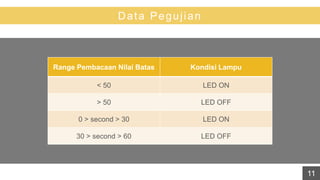 Data Pegujian
Range Pembacaan Nilai Batas Kondisi Lampu
< 50 LED ON
> 50 LED OFF
0 > second > 30 LED ON
30 > second > 60 LED OFF
11
 