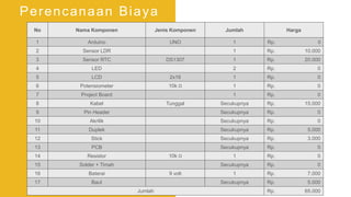 Perencanaan Biaya
No Nama Komponen Jenis Komponen Jumlah Harga
1 Arduino UNO 1 Rp. 0
2 Sensor LDR 1 Rp. 10.000
3 Sensor RTC DS1307 1 Rp. 20.000
4 LED 2 Rp. 0
5 LCD 2x16 1 Rp. 0
6 Potensiometer 10k Ω 1 Rp. 0
7 Project Board 1 Rp. 0
8 Kabel Tunggal Secukupnya Rp. 15.000
9 Pin Header Secukupnya Rp. 0
10 Akrilik Secukupnya Rp. 0
11 Duplek Secukupnya Rp. 5.000
12 Stick Secukupnya Rp. 3.000
13 PCB Secukupnya Rp. 0
14 Resistor 10k Ω 1 Rp. 0
15 Solder + Timah Secukupnya Rp. 0
16 Baterai 9 volt 1 Rp. 7.000
17 Baut Secukupnya Rp. 5.000
Jumlah Rp. 65.000
 
