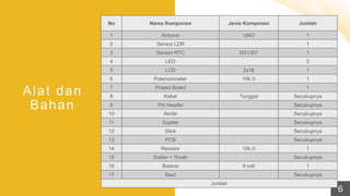6
Alat dan
Bahan
No Nama Komponen Jenis Komponen Jumlah
1 Arduino UNO 1
2 Sensor LDR 1
3 Sensor RTC DS1307 1
4 LED 2
5 LCD 2x16 1
6 Potensiometer 10k Ω 1
7 Project Board 1
8 Kabel Tunggal Secukupnya
9 Pin Header Secukupnya
10 Akrilik Secukupnya
11 Duplek Secukupnya
12 Stick Secukupnya
13 PCB Secukupnya
14 Resistor 10k Ω 1
15 Solder + Timah Secukupnya
16 Baterai 9 volt 1
17 Baut Secukupnya
Jumlah
 