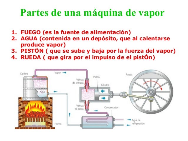 Cuales Son Las Partes De La Maquina De Vapor www.slideshare.net
