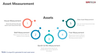 Asset Measurement
5
1
2 4
3
User can record measurement data
for other asset.
Other Asset Measurement
Khasra No and House No wise
capture asset measurement data
House Measurement
Measurement data for different
types of tree can be captured in
Tree Measurement Section
Tree Measurement
Measurement data for Well and
platform can be captured
Well Measurement
Bandh measurement data for an
available Khasra can be captured in
this section
Bandh & MG Measurement
Note: A unique ID is generated for each asset owner
Assets
 