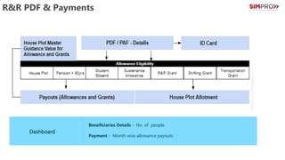 R&R PDF & Payments
Beneficiaries Details - No. of people
Payment - Month wise allowance payouts
Dashboard
 