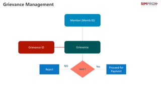 Grievance Management
Grievance ID
Member (Memb.ID)
Grievance
Valid ?
Reject
NO
Proceed for
Payment
Yes
 