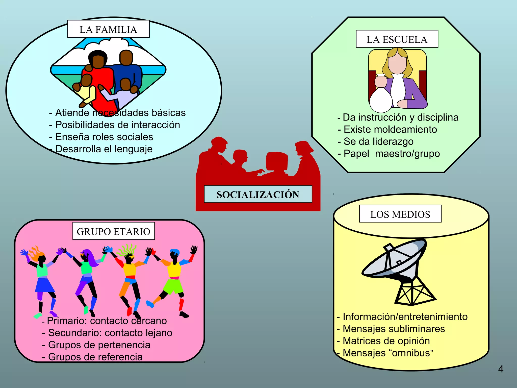 SOCIALIZACIÓN
LA FAMILIA
LA ESCUELA
GRUPO ETARIO
LOS MEDIOS
- Atiende necesidades básicas
- Posibilidades de interacción
- Enseña roles sociales
- Desarrolla el lenguaje
- Da instrucción y disciplina
- Existe moldeamiento
- Se da liderazgo
- Papel maestro/grupo
- Primario: contacto cercano
- Secundario: contacto lejano
- Grupos de pertenencia
- Grupos de referencia
- Información/entretenimiento
- Mensajes subliminares
- Matrices de opinión
- Mensajes “omnibus”
4
 
