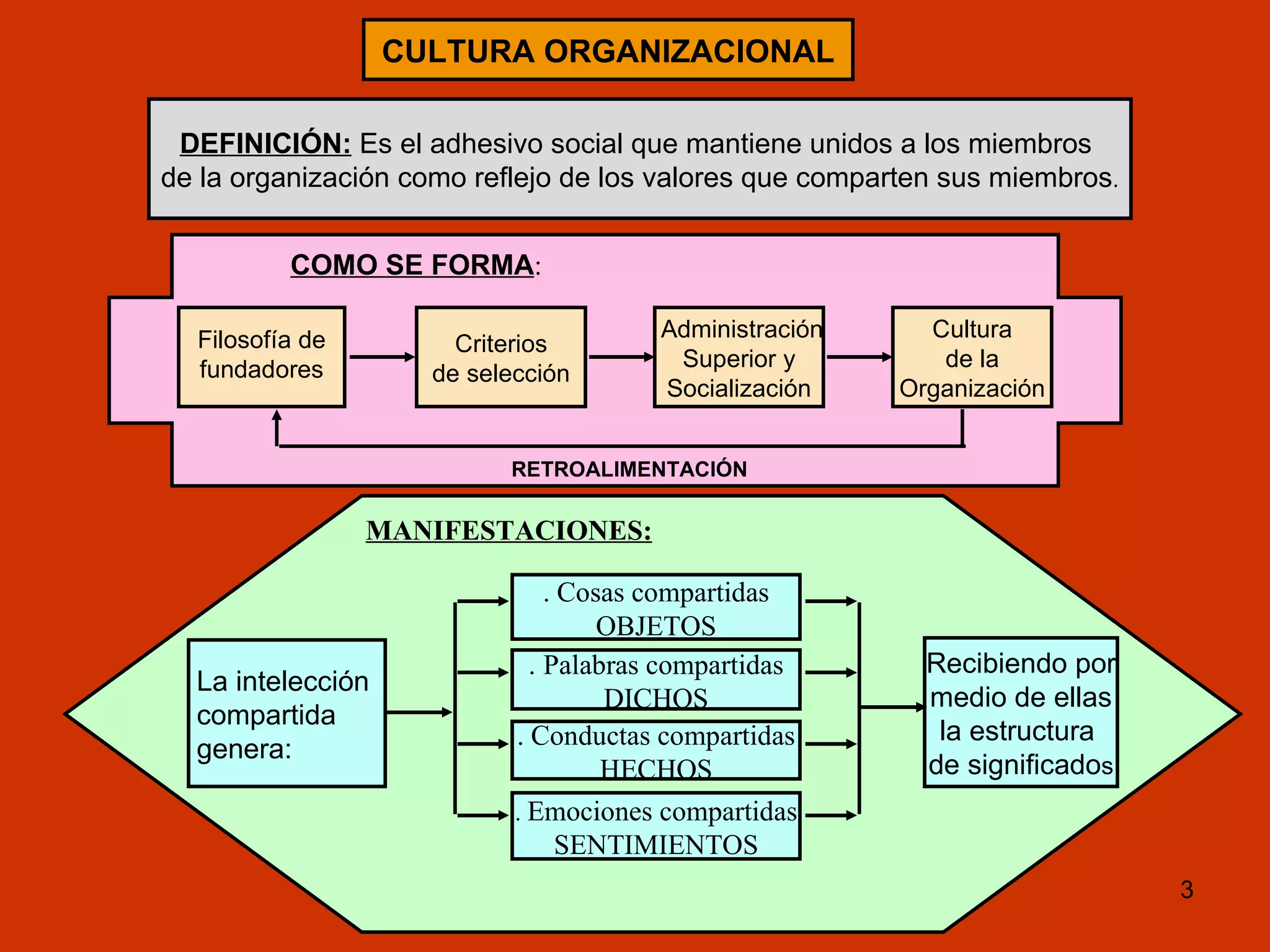 MANIFESTACIONES: DEFINICIÓN:  Es el adhesivo social que mantiene unidos a los miembros  de la organización como reflejo de los valores que comparten sus miembros . COMO SE FORMA : Filosofía de fundadores Criterios de selección Administración Superior y Socialización Cultura de la Organización RETROALIMENTACIÓN . Cosas compartidas OBJETOS .   Palabras compartidas DICHOS . Conductas compartidas HECHOS .  Emociones compartidas SENTIMIENTOS La intelección  compartida genera: Recibiendo por medio de ellas la estructura  de significado s CULTURA ORGANIZACIONAL 