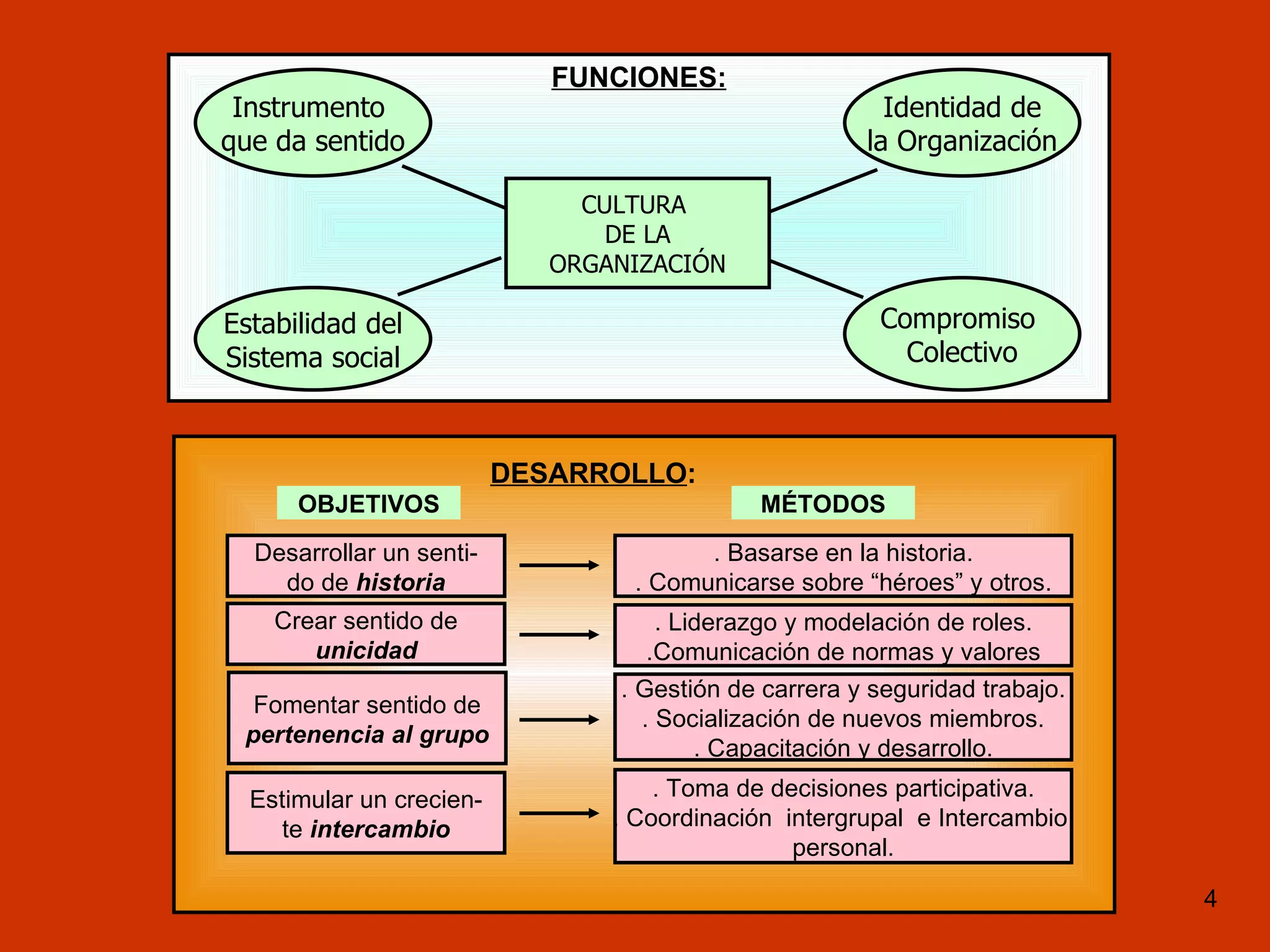 FUNCIONES: DESARROLLO :  CULTURA  DE LA ORGANIZACIÓN Identidad de la Organización Compromiso  Colectivo Instrumento  que da sentido Estabilidad del Sistema social . Basarse en la historia. . Comunicarse sobre “héroes” y otros. . Liderazgo y modelación de roles. .Comunicación de normas y valores . Gestión de carrera y seguridad trabajo. . Socialización de nuevos miembros. . Capacitación y desarrollo. . Toma de decisiones participativa. . Coordinación  intergrupal  e Intercambio  personal. MÉTODOS OBJETIVOS Desarrollar un senti- do de  historia Crear sentido de unicidad Fomentar sentido de pertenencia al grupo Estimular un crecien- te  intercambio 