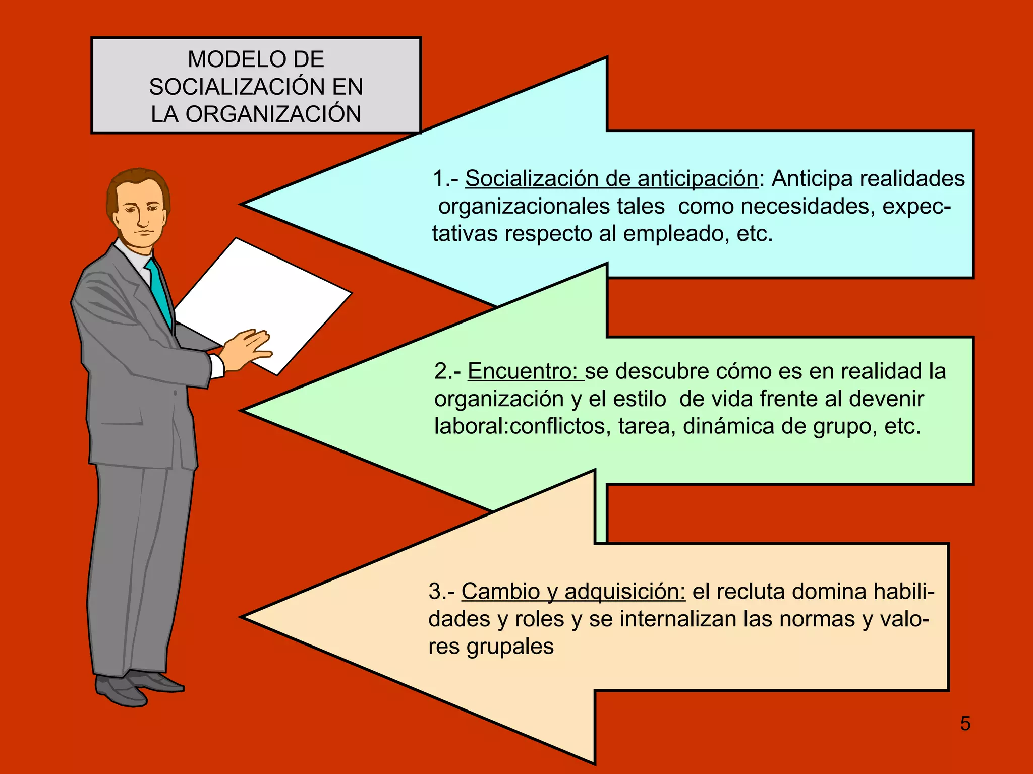 1.-  Socialización de anticipación : Anticipa realidades organizacionales tales  como necesidades, expec- tativas respecto al empleado, etc. 2.-  Encuentro:  se descubre cómo es en realidad la  organización y el estilo  de vida frente al devenir  laboral:conflictos, tarea, dinámica de grupo, etc. 3.-  Cambio y adquisición:  el recluta domina habili- dades y roles y se internalizan las normas y valo- res grupales MODELO DE SOCIALIZACIÓN EN LA ORGANIZACIÓN 