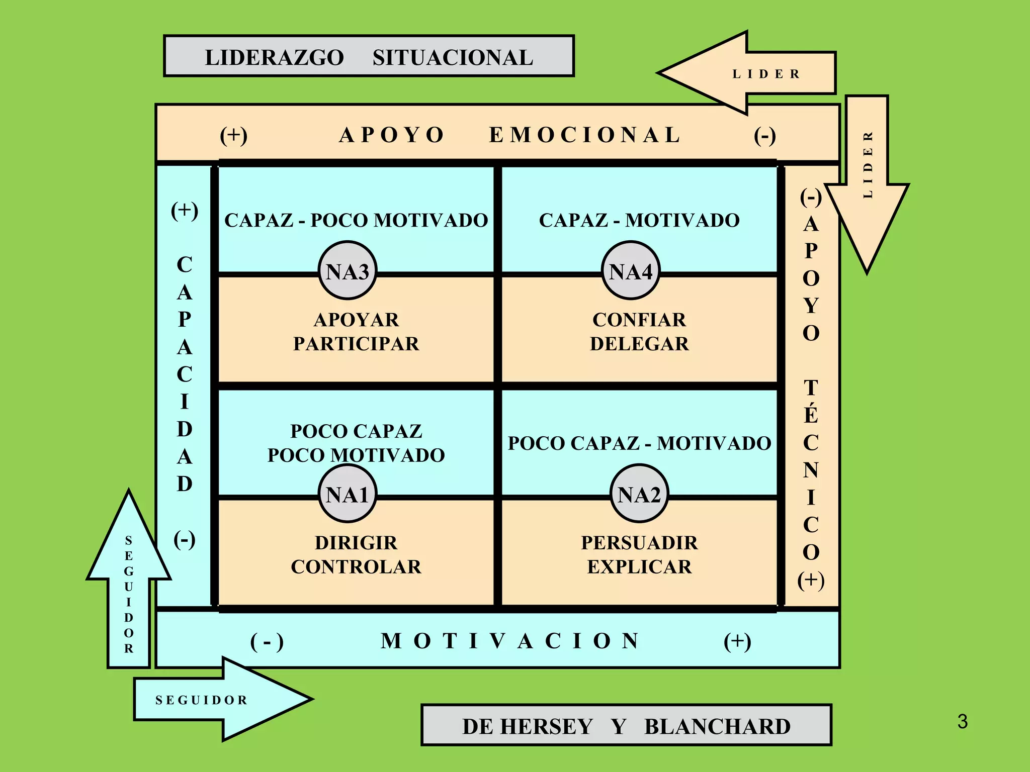 CAPAZ - POCO MOTIVADO APOYAR PARTICIPAR POCO CAPAZ POCO MOTIVADO DIRIGIR CONTROLAR CAPAZ - MOTIVADO CONFIAR DELEGAR POCO CAPAZ - MOTIVADO PERSUADIR EXPLICAR NA3 NA4 NA1 NA2 (+) C A P A C I D A D (-) (-) A P O Y O T É C N I C O (+ ) ( - )  M  O  T  I  V  A  C  I  O  N  (+) (+)  A P O Y O  E M O C I O N A L  (-) S E G U I D O R S E G U I D O R LIDERAZGO  SITUACIONAL DE HERSEY  Y  BLANCHARD L  I  D  E  R  L  I  D  E  R  