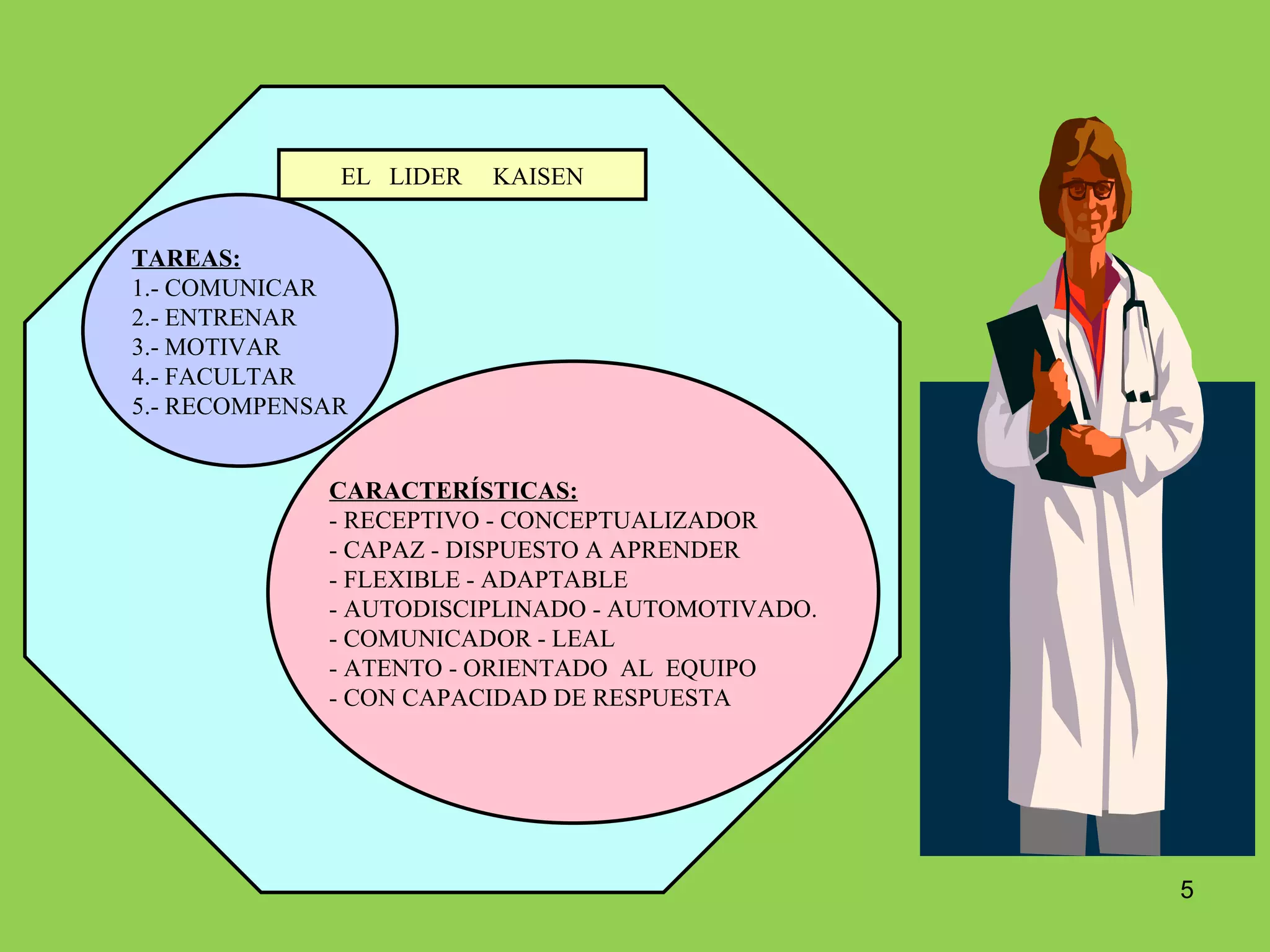 EL  LIDER  KAISEN TAREAS: 1.- COMUNICAR 2.- ENTRENAR 3.- MOTIVAR 4.- FACULTAR 5.- RECOMPENSAR CARACTERÍSTICAS: - RECEPTIVO - CONCEPTUALIZADOR - CAPAZ - DISPUESTO A APRENDER - FLEXIBLE - ADAPTABLE - AUTODISCIPLINADO - AUTOMOTIVADO. - COMUNICADOR - LEAL - ATENTO - ORIENTADO  AL  EQUIPO - CON CAPACIDAD DE RESPUESTA 