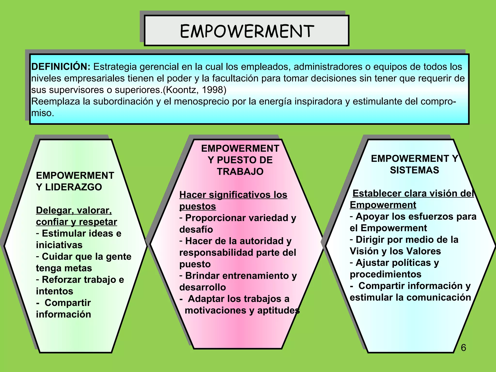 EMPOWERMENT DEFINICIÓN:  Estrategia gerencial en la cual los empleados, administradores o equipos de todos los niveles empresariales tienen el poder y la facultación para tomar decisiones sin tener que requerir de  sus supervisores o superiores. ( Koontz, 1998) Reemplaza la subordinación y el menosprecio por la energía inspiradora y estimulante del compro- miso. EMPOWERMENT Y LIDERAZGO Delegar, valorar, confiar y respetar Estimular ideas e iniciativas Cuidar que la gente tenga metas Reforzar trabajo e intentos -  Compartir información EMPOWERMENT Y PUESTO DE  TRABAJO Hacer significativos los puestos Proporcionar variedad y desafío Hacer de la autoridad y responsabilidad parte del puesto Brindar entrenamiento y desarrollo -  Adaptar los trabajos a  motivaciones y aptitudes EMPOWERMENT Y SISTEMAS Establecer clara visión del Empowerment Apoyar los esfuerzos para el Empowerment Dirigir por medio de la Visión y los Valores Ajustar políticas y procedimientos -  Compartir información y estimular la comunicación 